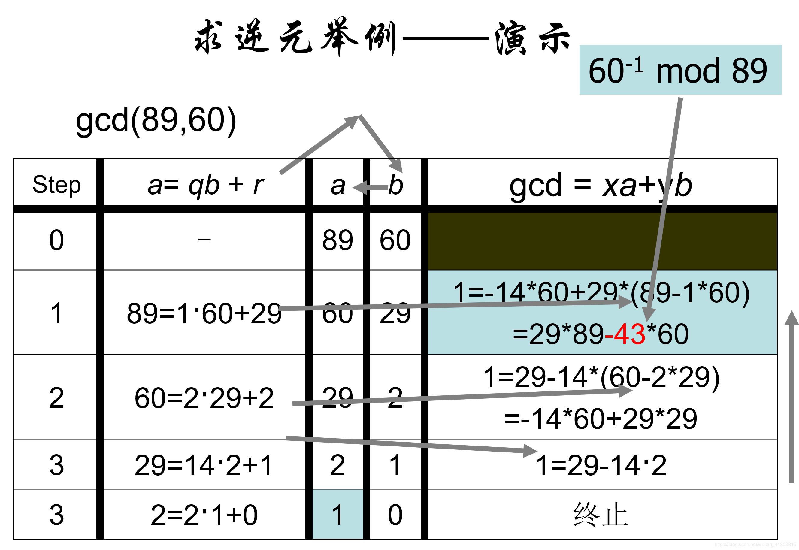 密码学基础（一）同余 最大公因数 逆元 欧拉定理_密码学_09