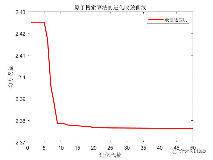 【预测模型】基于原子搜索算法优化BP神经网络实现数据预测matlab代码_遗传算法