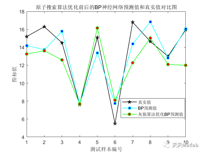 【预测模型】基于原子搜索算法优化BP神经网络实现数据预测matlab代码_遗传算法_02