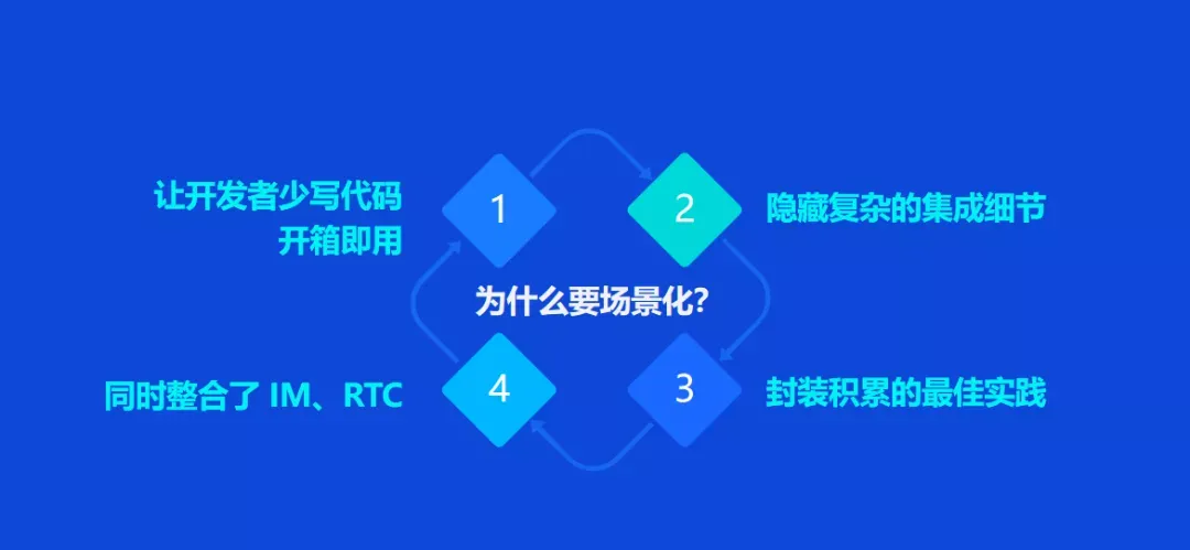 社交泛娱出海新引擎，融云「六化」能力助开发者轻装上阵_开发者_04