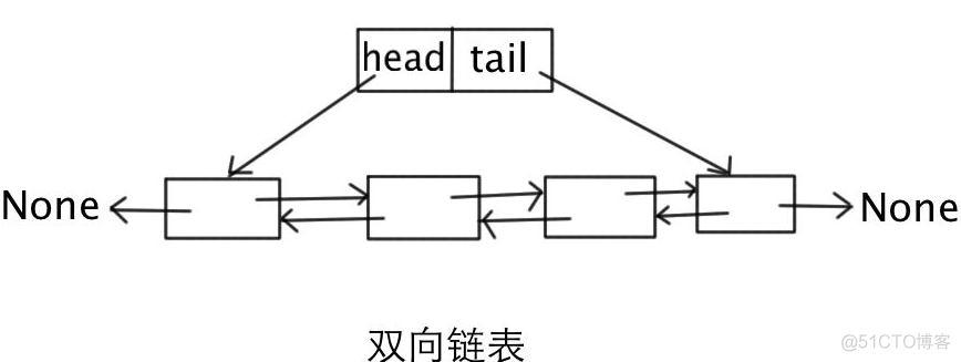 【数据结构（二）】一一一一双向链表_算法_02