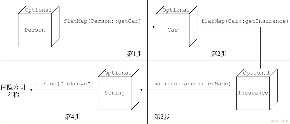 JAVA高级（二）——Optional_jdk_08