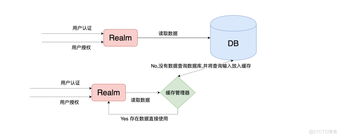 【Shiro学习】一一一一集成redis缓存（一）_shiro_02