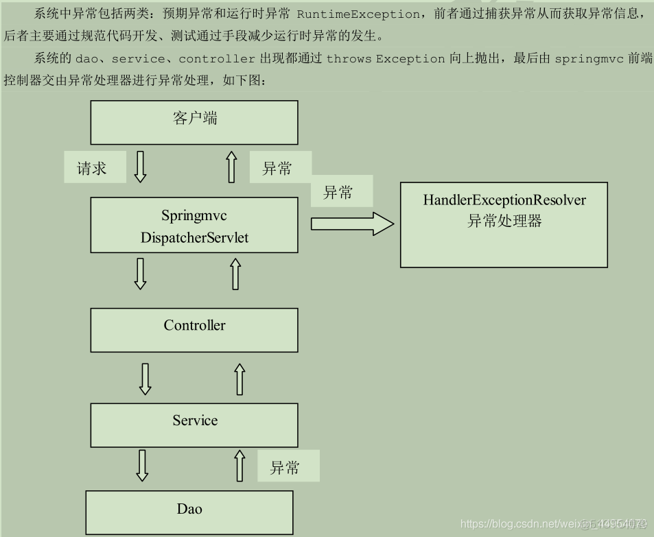 笔记SpringMVC中异常处理问题_jsp