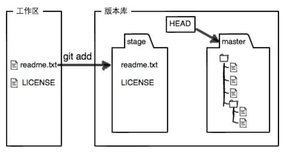 git 的简单使用_git