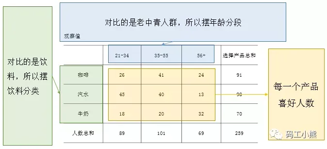 3分钟，看懂用户偏好分析_卡方检验_03