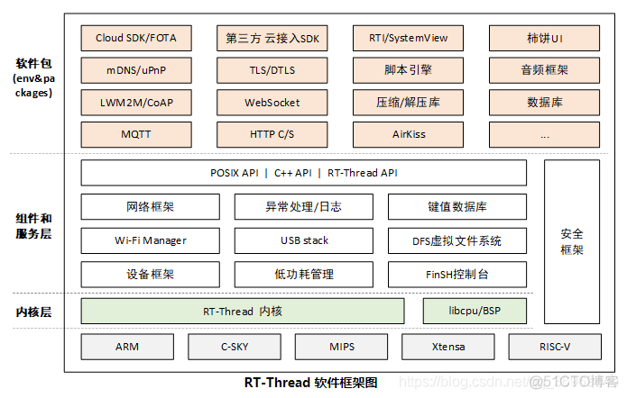 如何在嵌入式中使用设计模式的思想？_linux