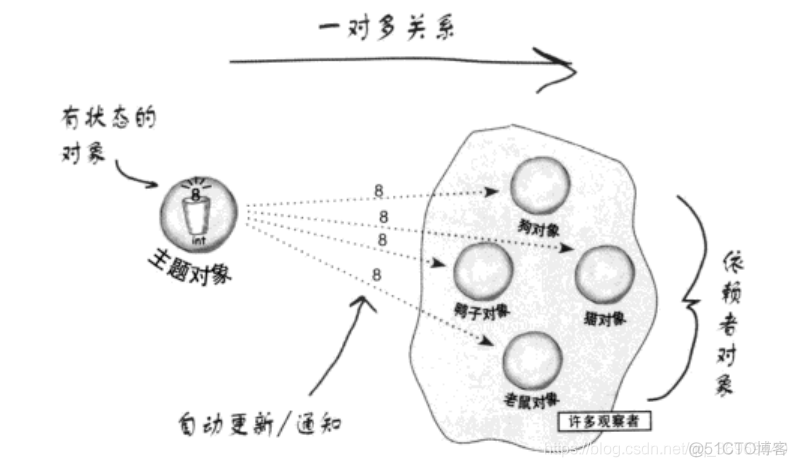 如何在嵌入式中使用设计模式的思想？_设计模式_02