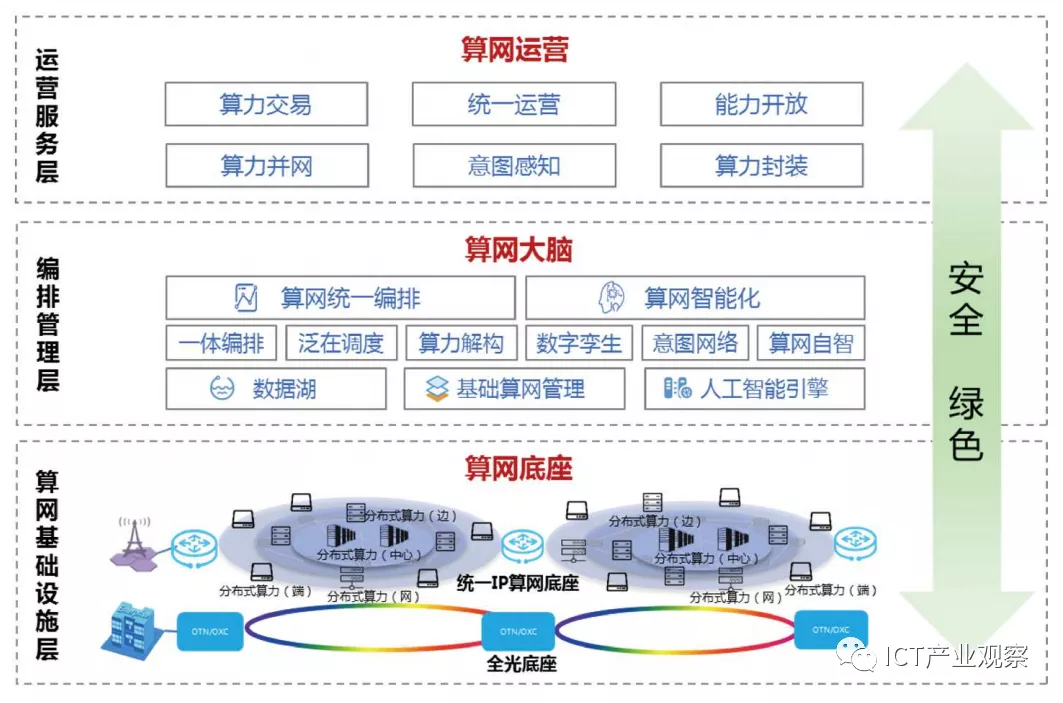 數據中心網絡架構雲網一體化數據中心網絡算力網絡誕生背景