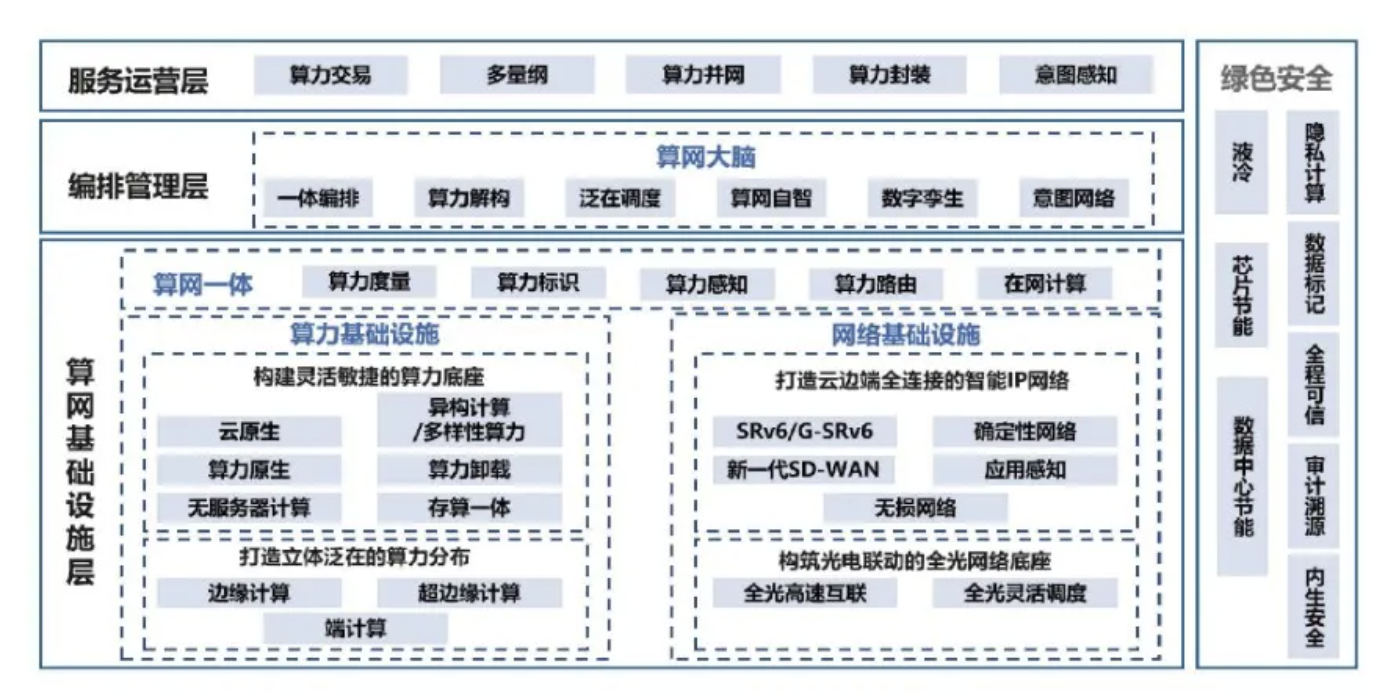 數據中心網絡架構雲網一體化數據中心網絡算力網絡誕生背景