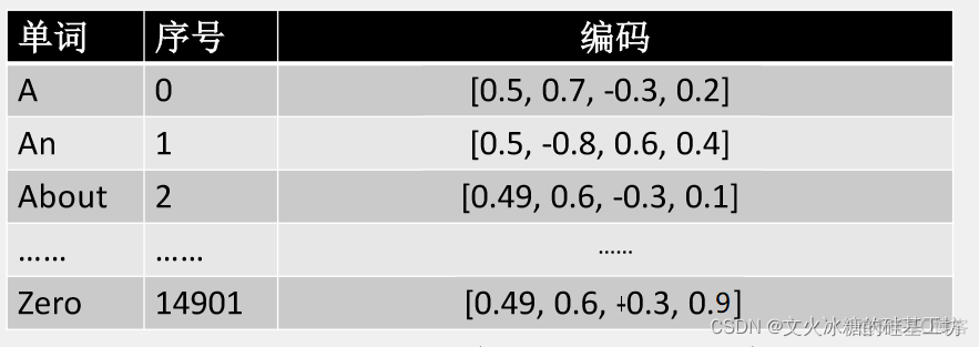 [人工智能-深度学习-55]：样本数据的几种编码方式：OneHot、ASCII、词向量word2vec_编码_08