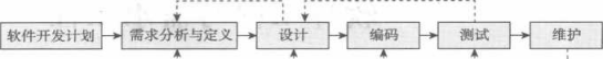 软件开发过程模型_瀑布模型