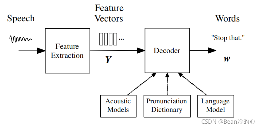 （一）《The Application of Hidden Markov Models in Speech Recognition》论文学习_数据