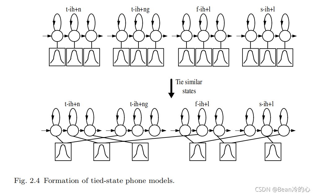 （一）《The Application of Hidden Markov Models in Speech Recognition》论文学习_语言模型_06