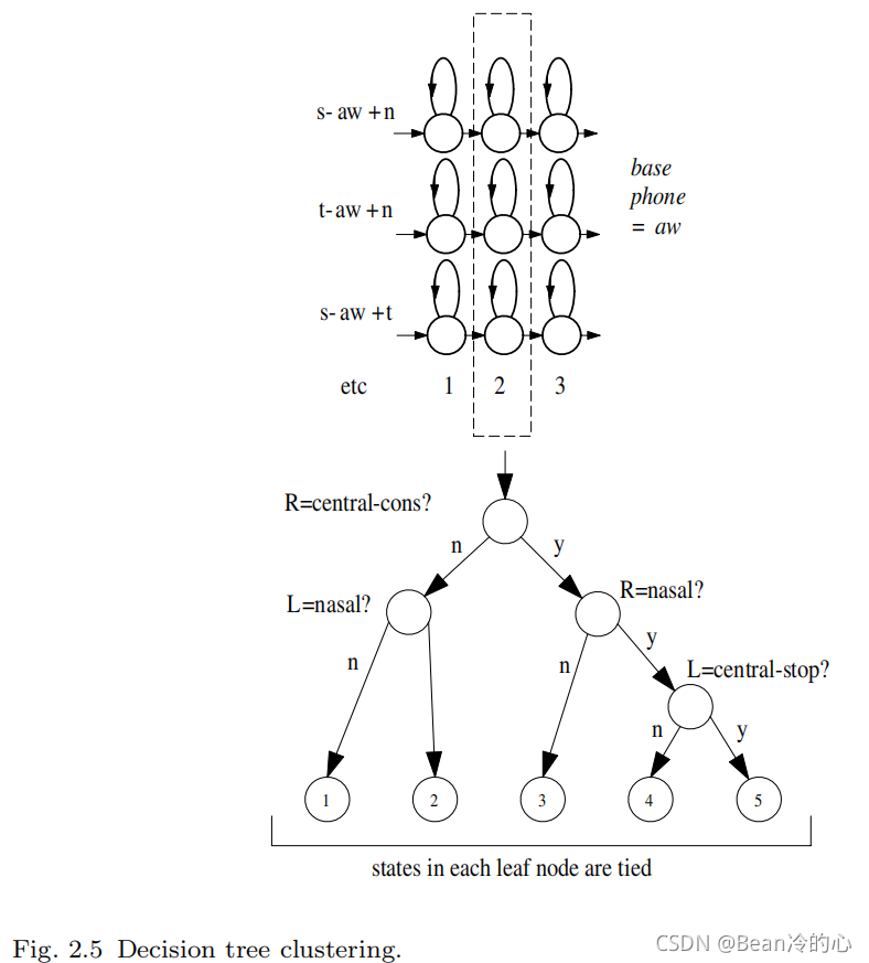 （一）《The Application of Hidden Markov Models in Speech Recognition》论文学习_ide_07