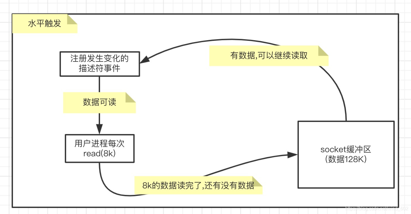 深入epoll技术原理分析_epoll解决select不足