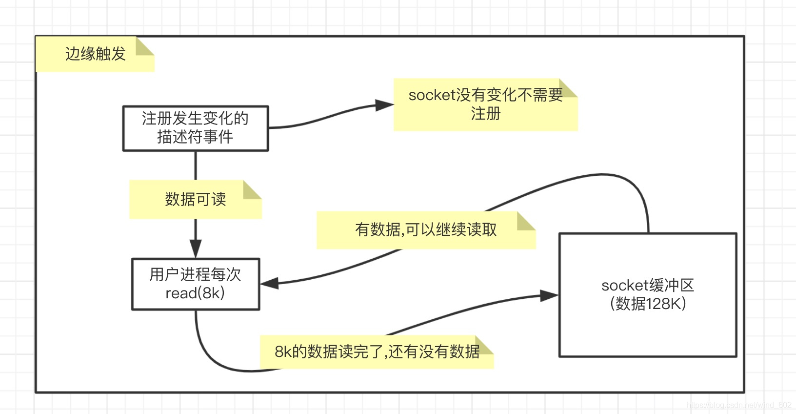 深入epoll技术原理分析_epoll解决select不足_02