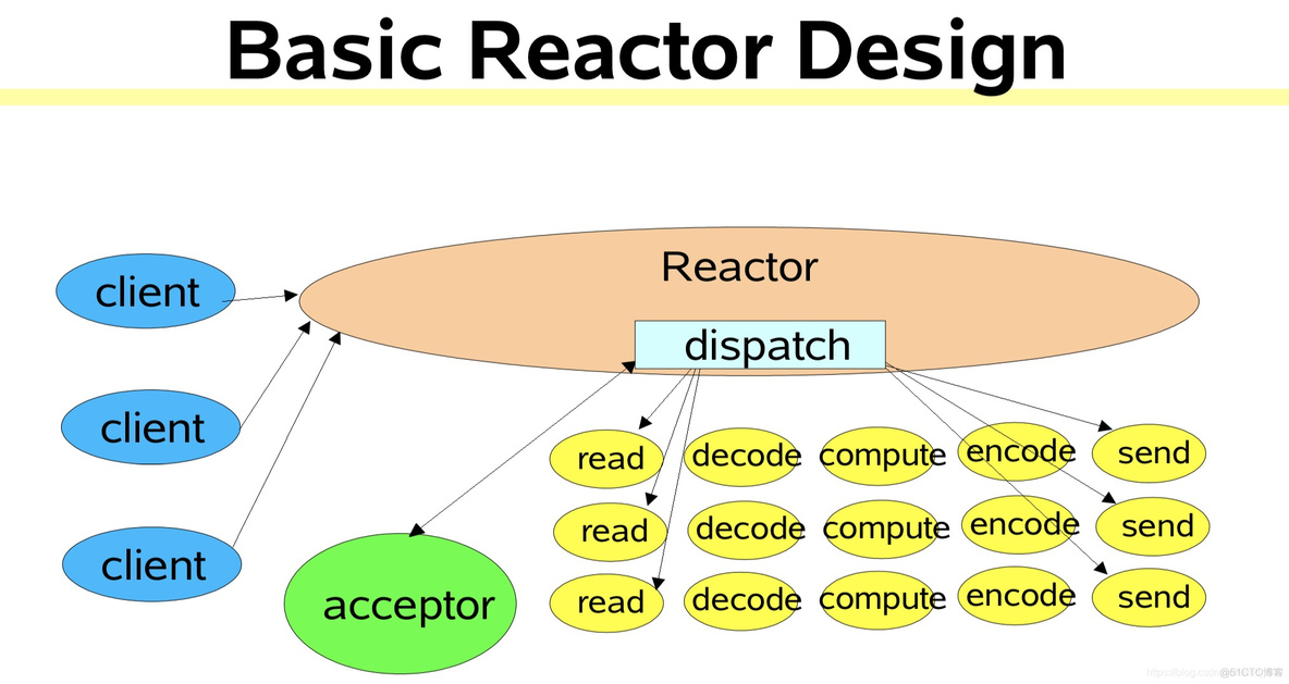 高性能IO设计之Reactor模型_Reactor模式_15