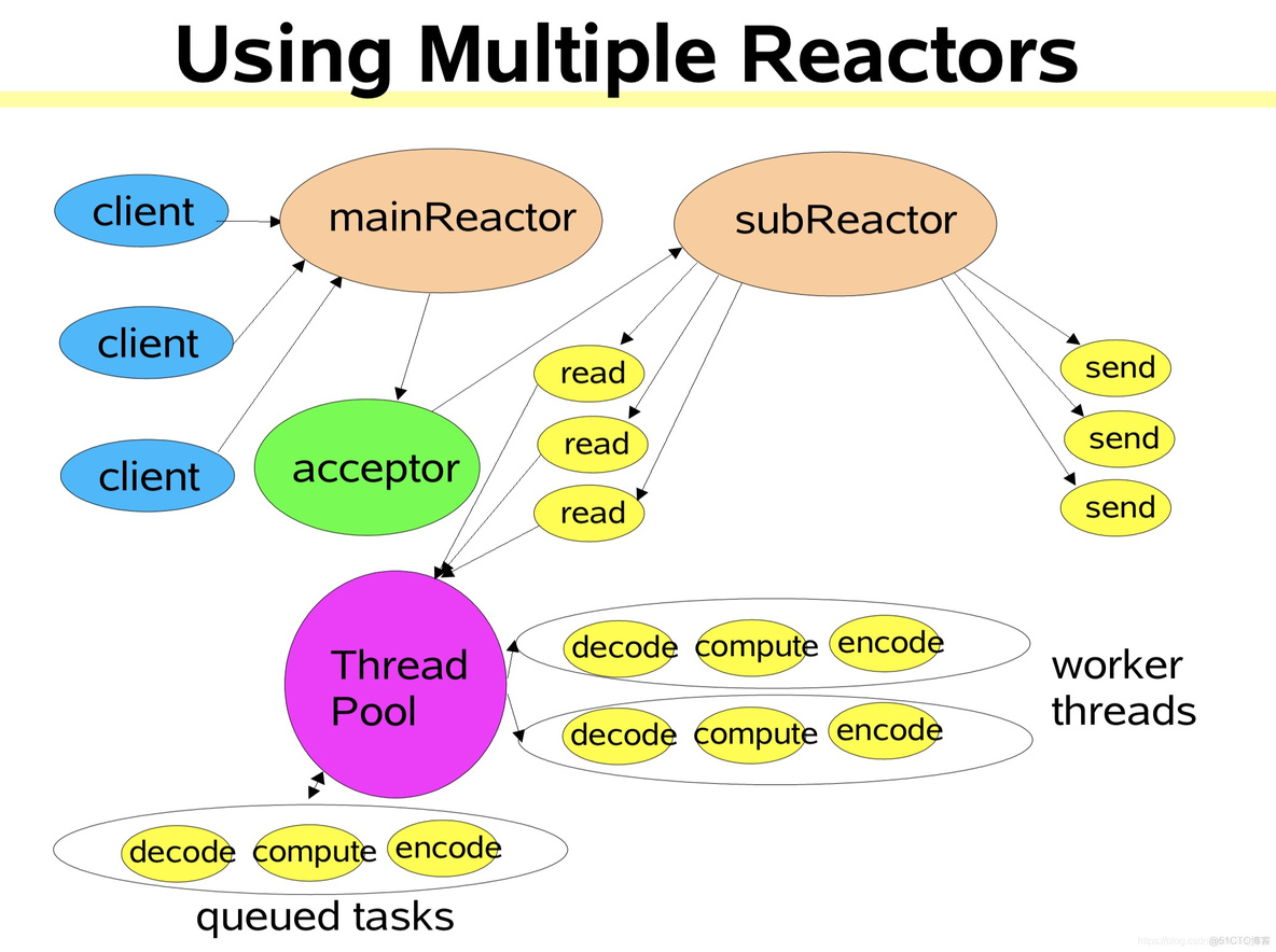 高性能IO设计之Reactor模型_高性能IO设计_17