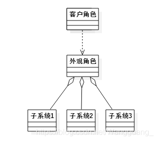 结构型模式----外观模式（C++）_类图