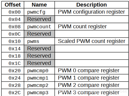 risc-v Sifive learn inventor基础之硬件pwm&寄存器HifiveRev B pwm调速 电机调速 占空比_单片机_03