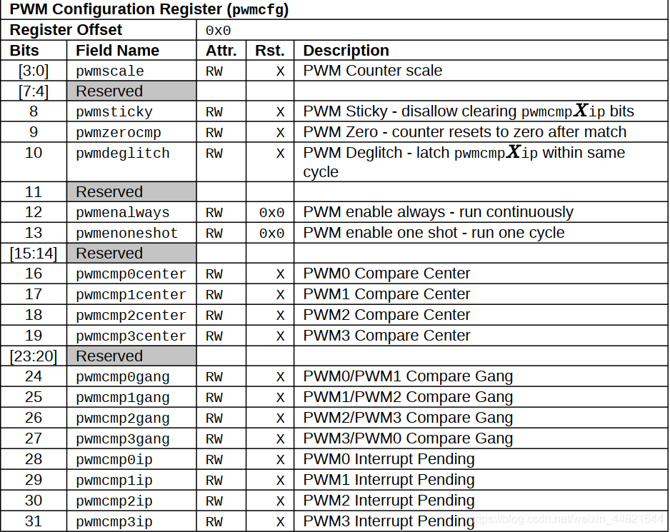 risc-v Sifive learn inventor基础之硬件pwm&寄存器HifiveRev B pwm调速 电机调速 占空比_单片机_04