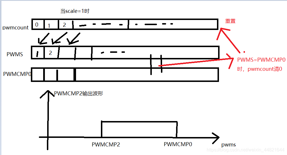 risc-v Sifive learn inventor基础之硬件pwm&寄存器HifiveRev B pwm调速 电机调速 占空比_mpx_05