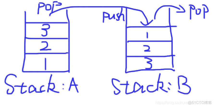 （Java热门面试题）如何用栈实现队列和用队列实现栈_先进后出