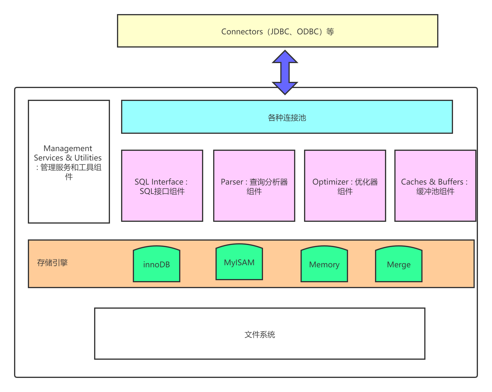 Mysql的体系结构介绍_mysql