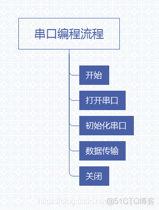 串口通信_串口