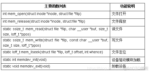 字符设备驱动实验_#include_02