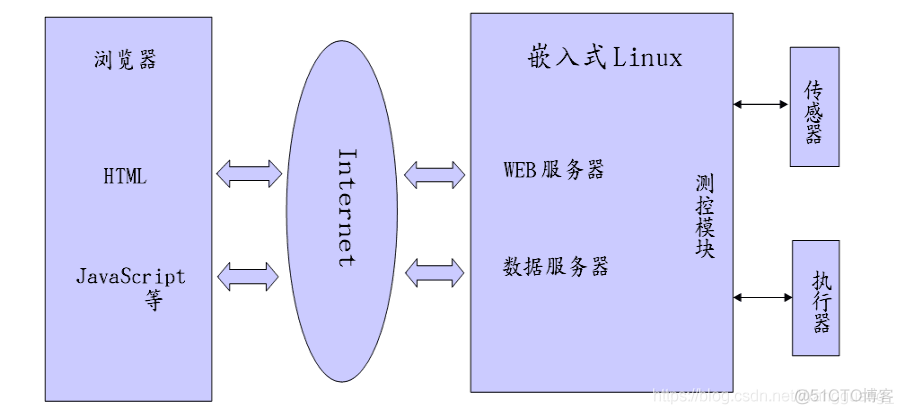 简单的嵌入式web服务器设计_web服务器