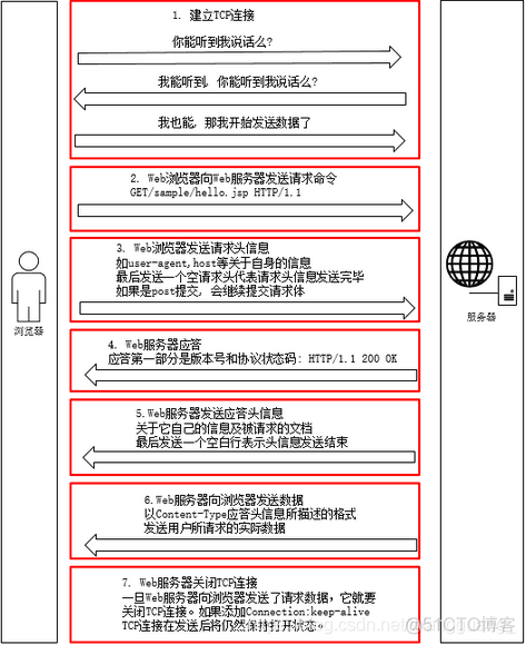 简单的嵌入式web服务器设计_套接字_02