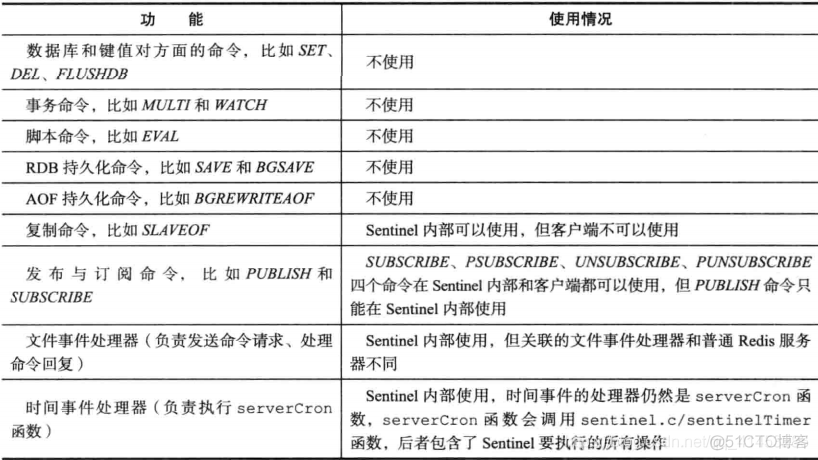 Redis(设计与实现):42---Sentinel之Sentinel服务器的启动与初始化（redis-sentinel命令、sentinelState、sentinelRedisInstance）_struct sentinelState