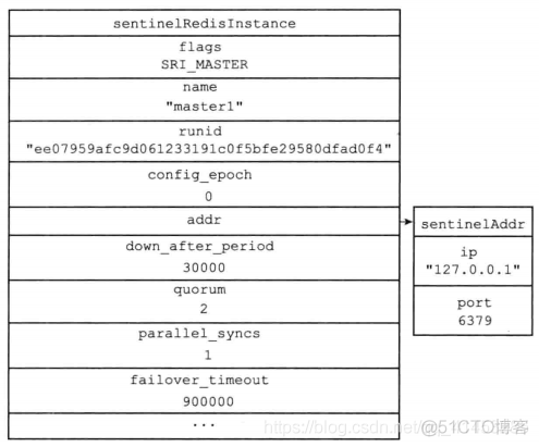 Redis(设计与实现):42---Sentinel之Sentinel服务器的启动与初始化（redis-sentinel命令、sentinelState、sentinelRedisInstance）_服务器_03