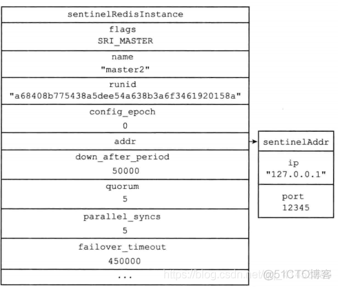 Redis(设计与实现):42---Sentinel之Sentinel服务器的启动与初始化（redis-sentinel命令、sentinelState、sentinelRedisInstance）_struct sentinelState_04