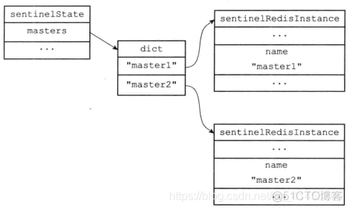 Redis(设计与实现):42---Sentinel之Sentinel服务器的启动与初始化（redis-sentinel命令、sentinelState、sentinelRedisInstance）_服务器_05