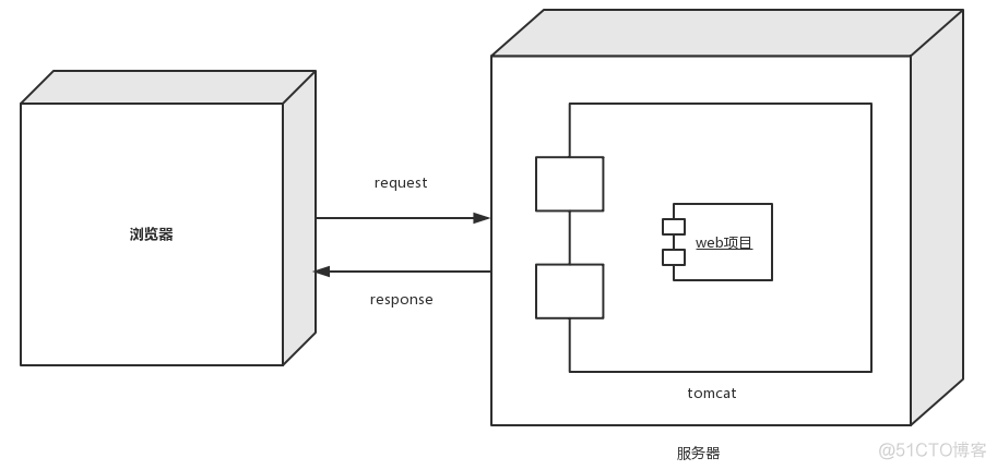 Servletcontext,ApplicationContext和DispatcherServlet间的区别_tomcat_02