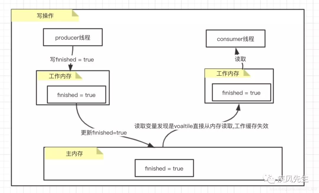 volatile工作原理_缓存_02