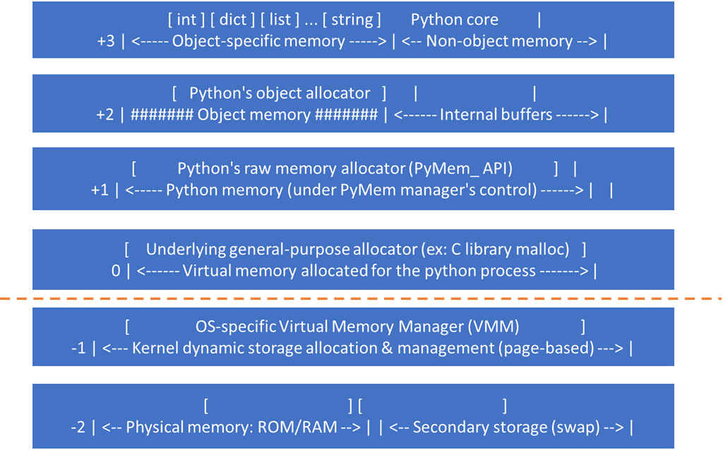 Python对象及内存管理机制_垃圾回收