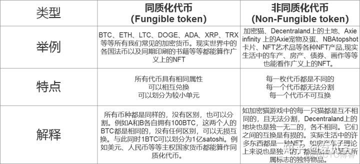 同质化代币和非同质化代币 区别对比_区块链