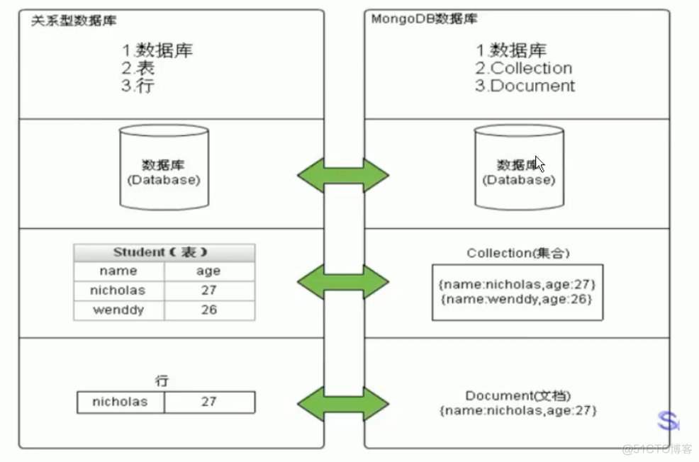 MongoDB丨（一）MongoDB 快速入门_mongodb