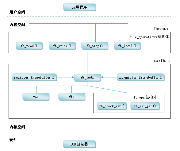 Linux驱动分析之LCD驱动架构_操作系统