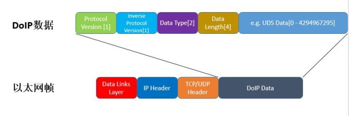 DoIP技术（一）_DoIp_03