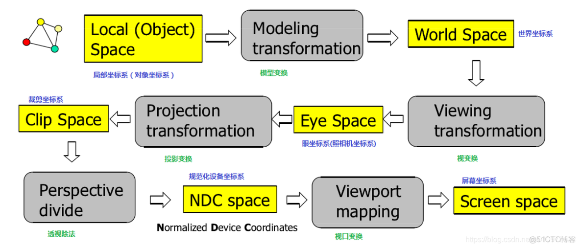 opengl 中除法和NDC_2d