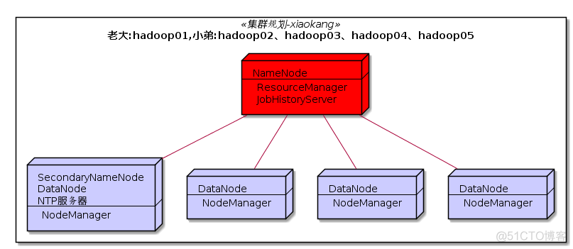 Docker环境下Hadoop完全分布式_服务器_03