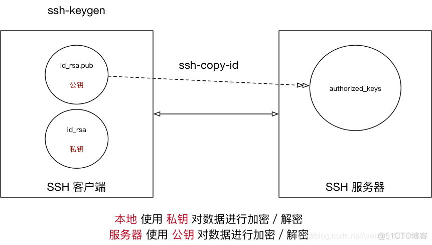 Linux系列-远程管理常用命令_公钥_03