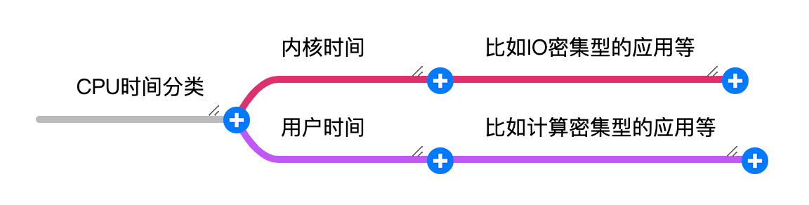 性能测试分析之-CPU时间分类与饱和度_性能分析