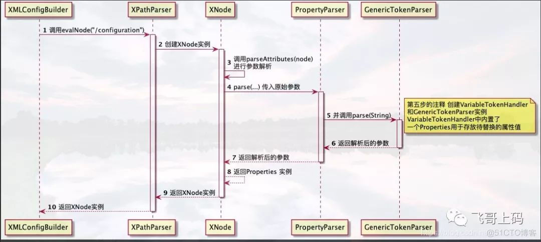 MyBatis 源码分析篇---配置文件的解析过程(二)_数据源