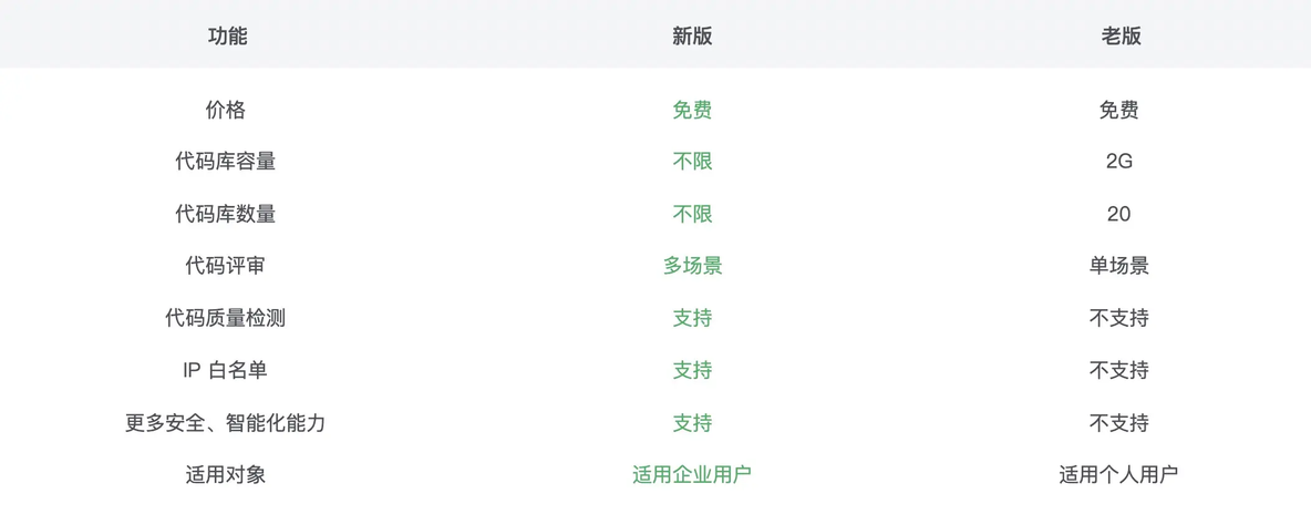 云效代码管理 Codeup 是什么？别说你还不知道_测试管理_02